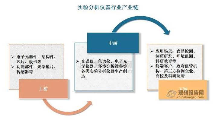 科研赋能叠加制造升级双轮驱动 我国实验分析仪器行业国产替代加速