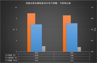 2021年实验分析仪器制造经济运行概况