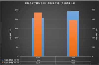 2021年实验分析仪器制造经济运行概况
